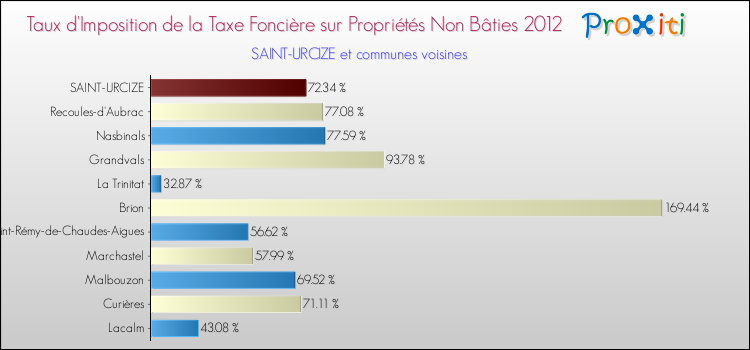 Taux d'imposition de la taxe foncière sur les immeubles et terrains non batis 2012 pour SAINT-URCIZE et les communes proches Comparaison des taux d'imposition de la taxe foncière sur les immeubles et terrains non batis 2012 pour SAINT-URCIZE et les communes voisines