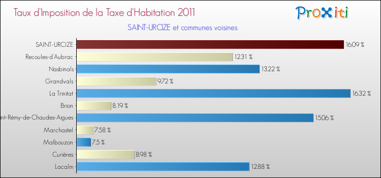 Taux d'imposition de la taxe d'habitation 2011 pour SAINT-URCIZE et les communes proches Comparaison des taux d'imposition de la taxe d'habitation 2011 pour SAINT-URCIZE et les communes voisines