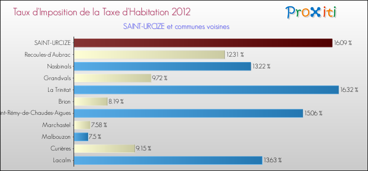 Taux d'imposition de la taxe d'habitation 2012 pour SAINT-URCIZE et les communes proches Comparaison des taux d'imposition de la taxe d'habitation 2012 pour SAINT-URCIZE et les communes voisines