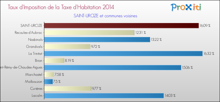Taux d'imposition de la taxe d'habitation 2014 pour SAINT-URCIZE et les communes proches Comparaison des taux d'imposition de la taxe d'habitation 2014 pour SAINT-URCIZE et les communes voisines