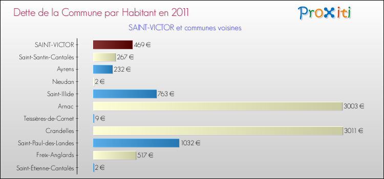 Dette par habitant de la commune en 2011 pour SAINT-VICTOR et les communes proches Comparaison de la dette par habitant de la commune en 2011 pour SAINT-VICTOR et les communes voisines