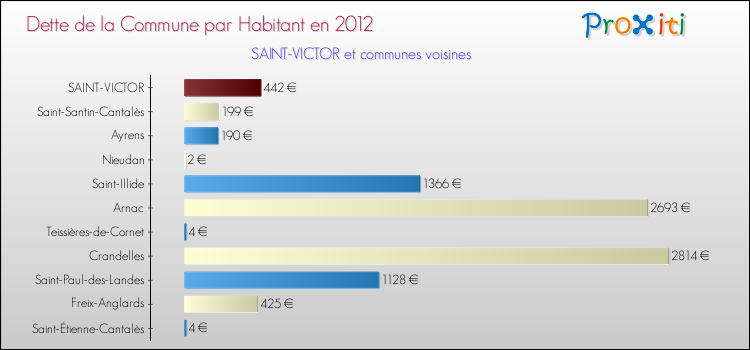 Dette par habitant de la commune en 2012 pour SAINT-VICTOR et les communes proches Comparaison de la dette par habitant de la commune en 2012 pour SAINT-VICTOR et les communes voisines