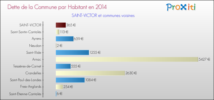 Dette par habitant de la commune en 2014 pour SAINT-VICTOR et les communes proches Comparaison de la dette par habitant de la commune en 2014 pour SAINT-VICTOR et les communes voisines