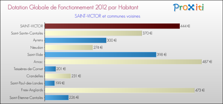 Montant des dotations globales de fonctionnement DGF par Habitant pour SAINT-VICTOR et les communes proches Comparaison des des dotations globales de fonctionnement DGF par habitant pour SAINT-VICTOR et les communes voisines