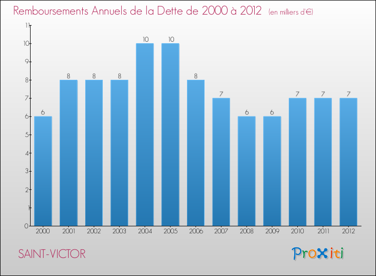 Evolution de l'annuité de la dette pour la commune de SAINT-VICTOR de 2000 à 2012 Annuités de la dette pour SAINT-VICTOR de 2000 à 2012