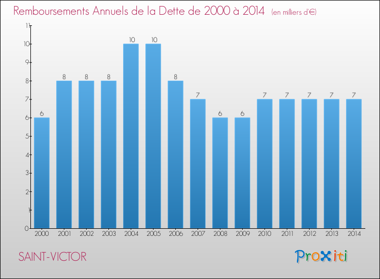Evolution de l'annuité de la dette pour la commune de SAINT-VICTOR de 2000 à 2014 Annuités de la dette pour SAINT-VICTOR de 2000 à 2014