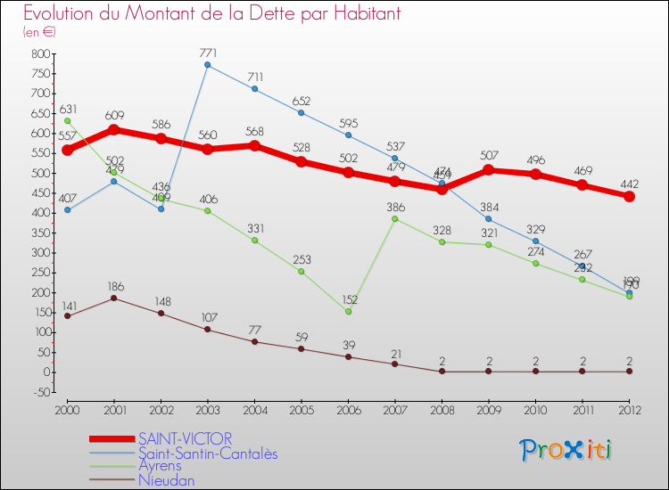 Evolution de la dette par habitant pour la commune de SAINT-VICTOR et les communes proches de 2000 à 2012 Comparaison de la dette par habitant pour SAINT-VICTOR et les communes voisines de 2000 à 2012