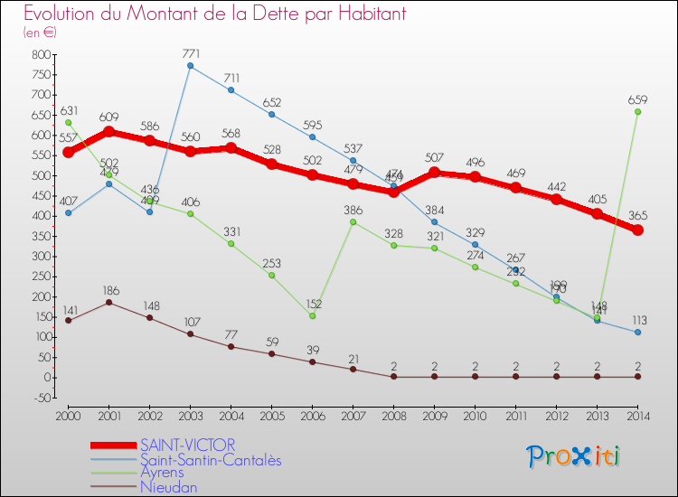 Evolution de la dette par habitant pour la commune de SAINT-VICTOR et les communes proches de 2000 à 2014 Comparaison de la dette par habitant pour SAINT-VICTOR et les communes voisines de 2000 à 2014