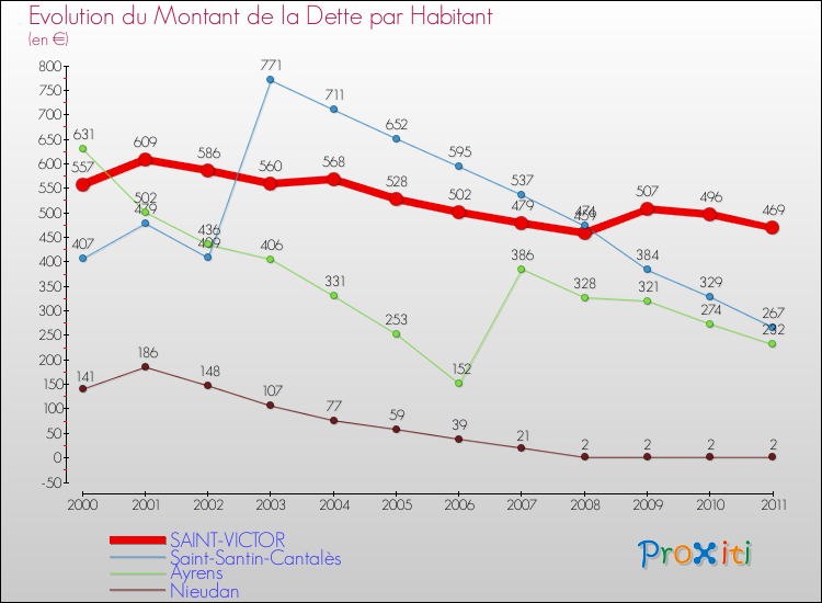 Evolution de la dette par habitant pour la commune de SAINT-VICTOR et les communes proches Comparaison de la dette par habitant pour SAINT-VICTOR et les communes voisines