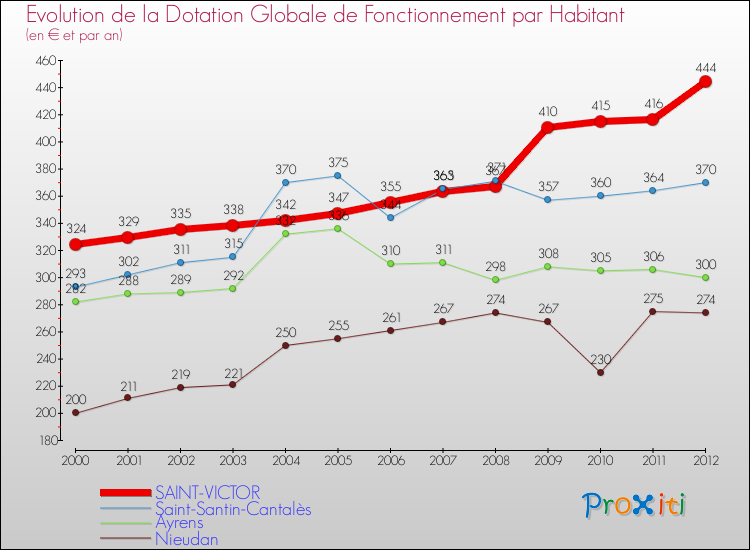 Evolution et montant de la dotation globale de fonctionnement par Habitant pour SAINT-VICTOR et les communes proches Comparaison des dotations globales de fonctionnement par habitant pour SAINT-VICTOR et les communes voisines