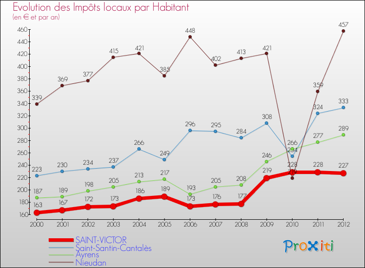 Evolution et montant des impôts locaux par Habitant pour SAINT-VICTOR et les communes proches Comparaison des impôts locaux par habitant pour SAINT-VICTOR et les communes voisines