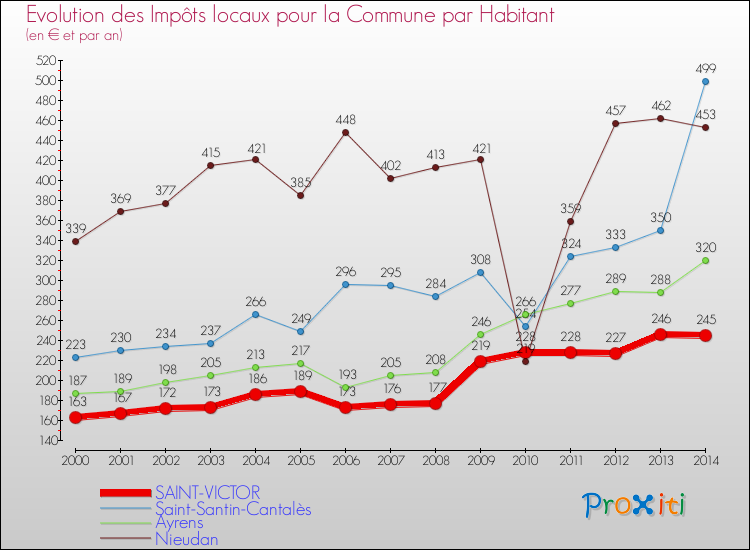 Evolution et montant des impôts locaux par Habitant pour SAINT-VICTOR et les communes proches de 2000 à 2014 Comparaison des impôts locaux par habitant pour SAINT-VICTOR et les communes voisines de 2000 à 2014