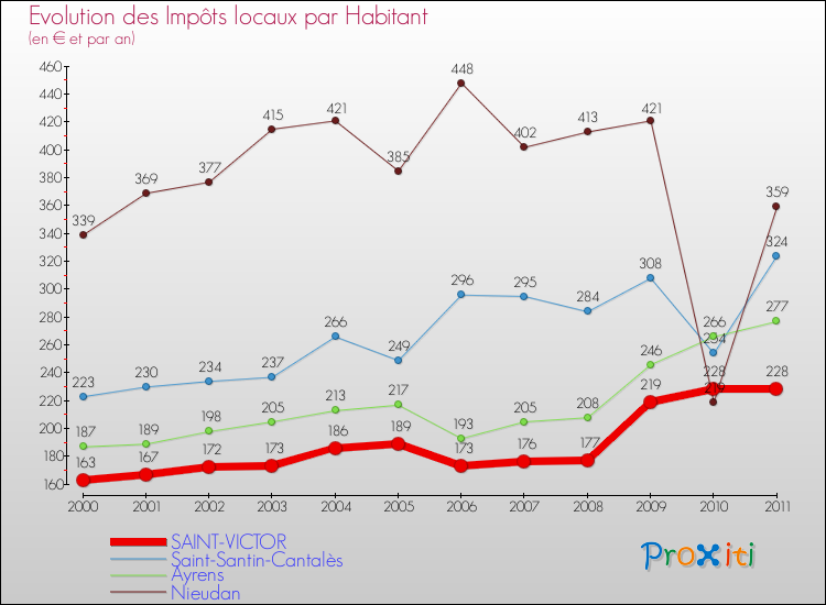 Evolution et montant des impôts locaux par Habitant pour SAINT-VICTOR et les communes proches Comparaison des impôts locaux par habitant pour SAINT-VICTOR et les communes voisines