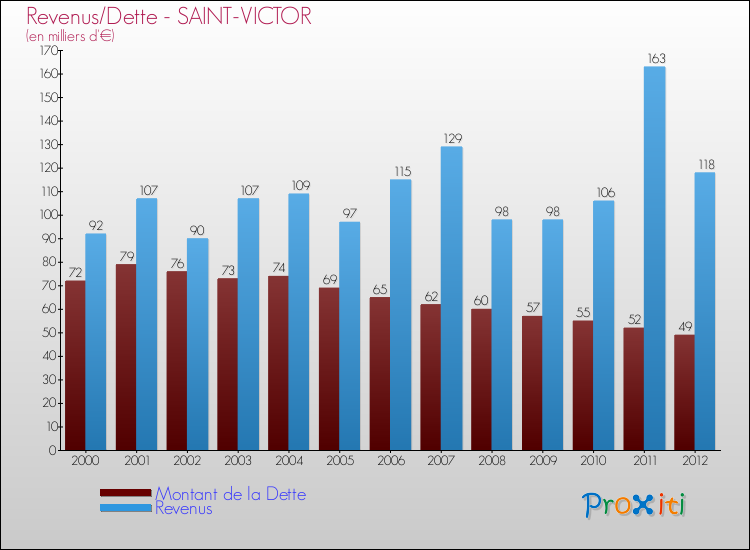 Evolution comparée de la dette et des revenus pour la commune de SAINT-VICTOR de 2000 à 2012 Comparaison de la dette et des revenus pour SAINT-VICTOR de 2000 à 2012