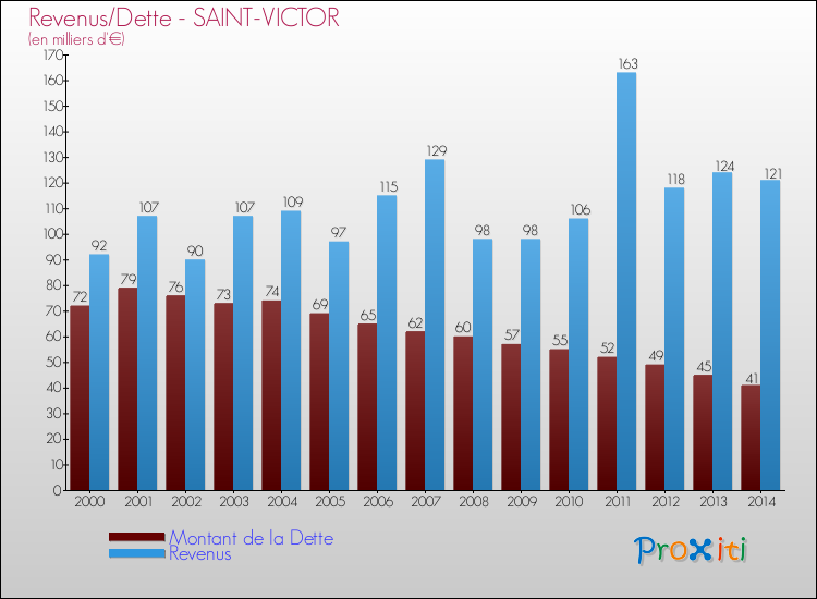 Evolution comparée de la dette et des revenus pour la commune de SAINT-VICTOR de 2000 à 2014 Comparaison de la dette et des revenus pour SAINT-VICTOR de 2000 à 2014