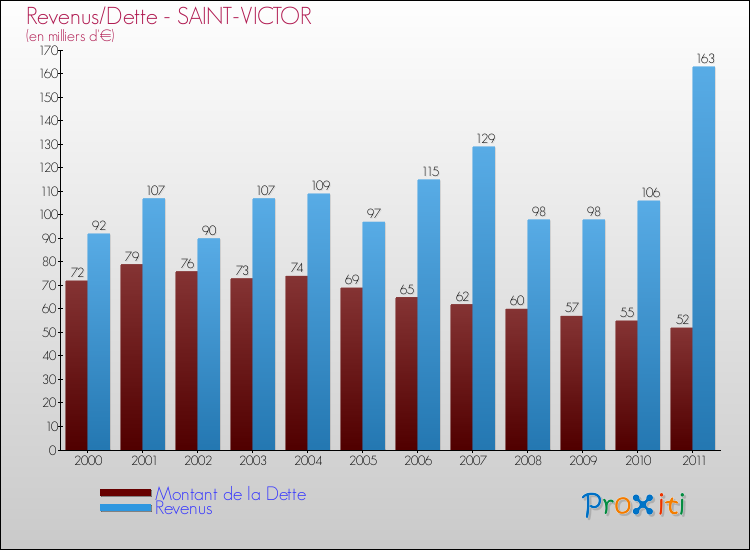 Evolution comparée de la dette et des revenus pour la commune de SAINT-VICTOR de 2000 à 2011 Comparaison de la dette et des revenus pour SAINT-VICTOR de 2000 à 2011
