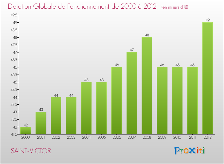 Evolution du montant de la Dotation Globale de Fonctionnement pour la commune de SAINT-VICTOR de 2000 à 2012 Evolution du montant de la Dotation Globale de Fonctionnement pour SAINT-VICTOR de 2000 à 2012