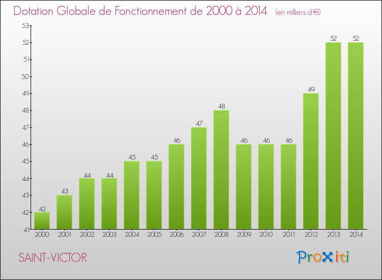 Evolution du montant de la Dotation Globale de Fonctionnement pour SAINT-VICTOR de 2000 à 2014