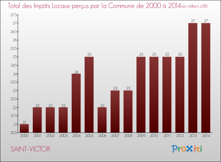 Evolution des Impôts Locaux pour la commune de SAINT-VICTOR de 2000 à 2014 Evolution des Impôts Locaux pour SAINT-VICTOR de 2000 à 2014