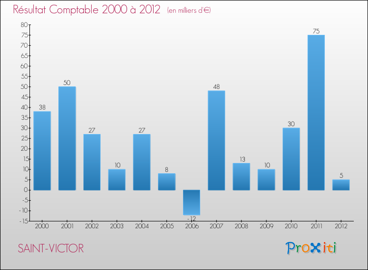 Evolution du résultat comptable pour la commune de SAINT-VICTOR de 2000 à 2012 Evolution du résultat comptable pour SAINT-VICTOR de 2000 à 2012