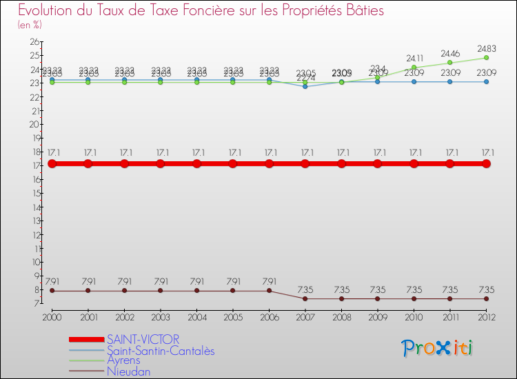Evolution du taux de la taxe foncière sur le bati pour SAINT-VICTOR et les communes proches de 2000 à 2012 Comparaison des taux de taxe foncière sur le bati pour SAINT-VICTOR et les communes voisines de 2000 à 2012