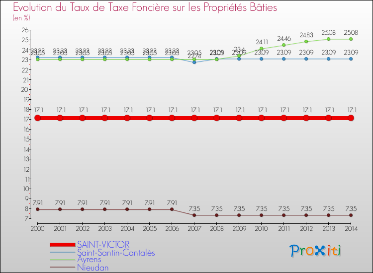 Evolution du taux de la taxe foncière sur le bati pour SAINT-VICTOR et les communes proches de 2000 à 2014 Comparaison des taux de taxe foncière sur le bati pour SAINT-VICTOR et les communes voisines de 2000 à 2014