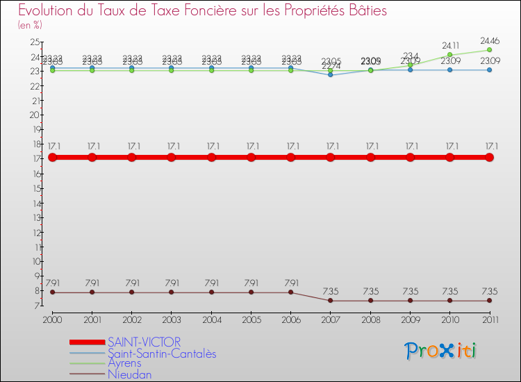 Evolution du taux de la taxe foncière sur le bati pour SAINT-VICTOR et les communes proches Comparaison des taux de taxe foncière sur le bati pour SAINT-VICTOR et les communes voisines