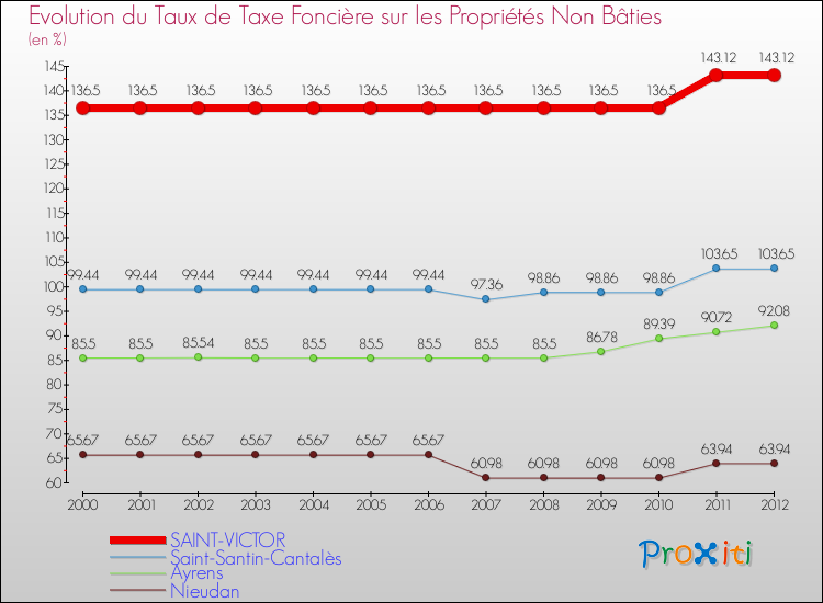 Evolution du taux de la taxe foncière sur les immeubles et terrains non batis pour SAINT-VICTOR et les communes proches de 2000 à 2012 Comparaison des taux de la taxe foncière sur les immeubles et terrains non batis pour SAINT-VICTOR et les communes voisines de 2000 à 2012