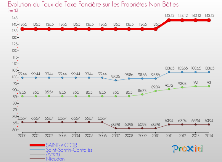 Evolution du taux de la taxe foncière sur les immeubles et terrains non batis pour SAINT-VICTOR et les communes proches de 2000 à 2014 Comparaison des taux de la taxe foncière sur les immeubles et terrains non batis pour SAINT-VICTOR et les communes voisines de 2000 à 2014