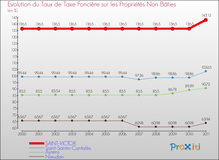 Evolution du taux de la taxe foncière sur les immeubles et terrains non batis pour SAINT-VICTOR et les communes proches Comparaison des taux de la taxe foncière sur les immeubles et terrains non batis pour SAINT-VICTOR et les communes voisines