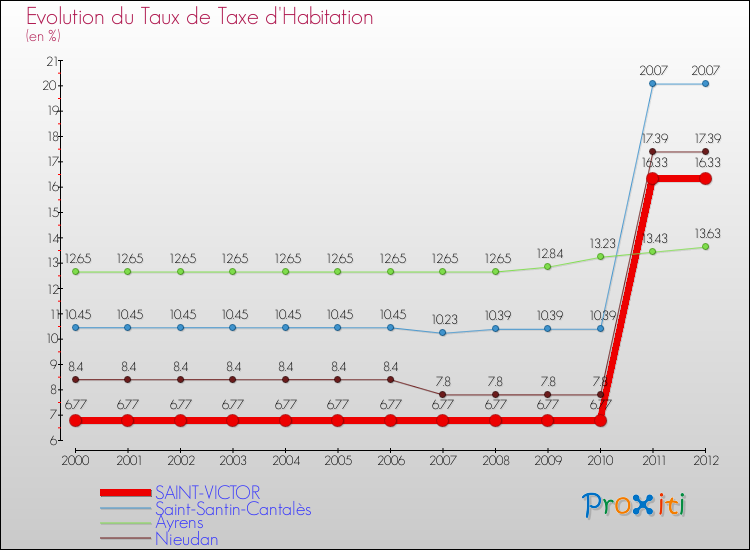 Evolution du taux de la taxe d'habitation pour SAINT-VICTOR et les communes proches Comparaison des taux de la taxe d'habitation pour SAINT-VICTOR et les communes voisines