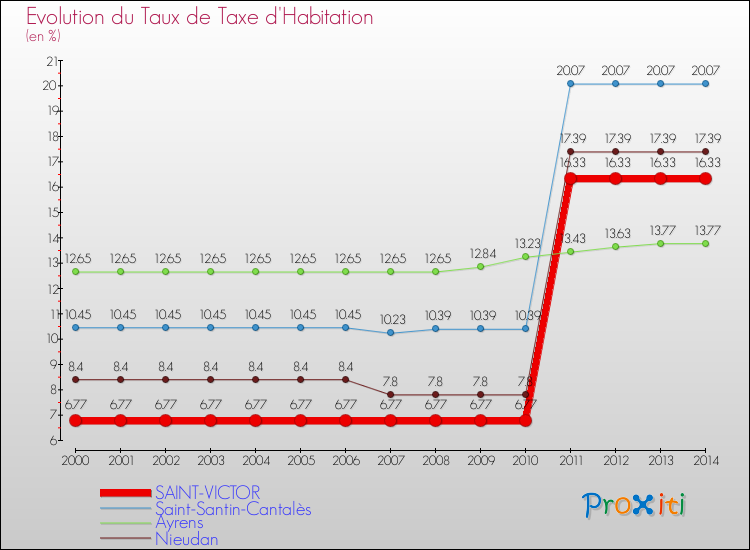 Evolution du taux de la taxe d'habitation pour SAINT-VICTOR et les communes proches de 2000 à 2014 Comparaison des taux de la taxe d'habitation pour SAINT-VICTOR et les communes voisines de 2000 à 2014