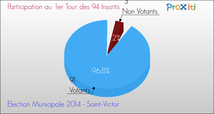 Elections Municipales 2014 - Participation au 1er Tour pour la commune de Saint-Victor