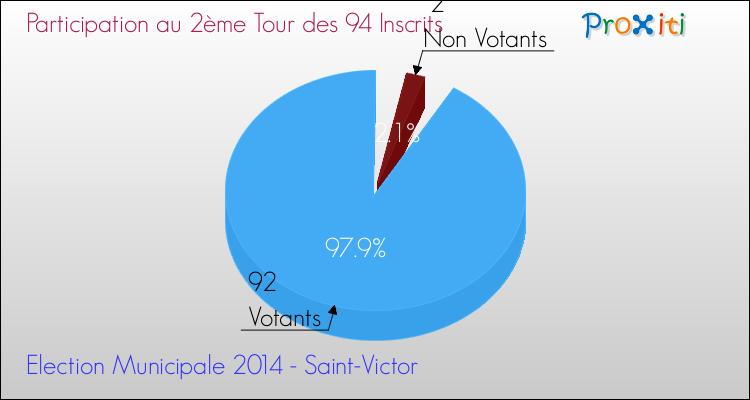 Elections Municipales 2014 - Participation au 2ème Tour pour la commune de Saint-Victor
