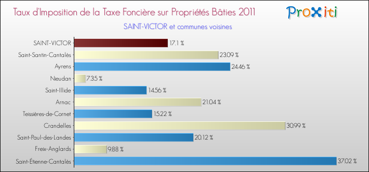 Taux d'imposition de la taxe foncière sur le bati 2011 pour SAINT-VICTOR et les communes proches Comparaison des taux d'imposition de la taxe foncière sur le bati 2011 pour SAINT-VICTOR et les communes voisines