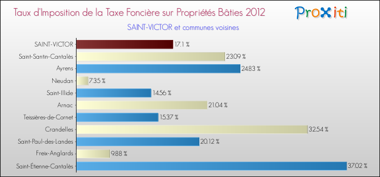 Taux d'imposition de la taxe foncière sur le bati 2012 pour SAINT-VICTOR et les communes proches Comparaison des taux d'imposition de la taxe foncière sur le bati 2012 pour SAINT-VICTOR et les communes voisines
