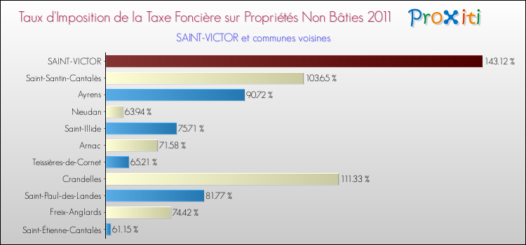 Taux d'imposition de la taxe foncière sur les immeubles et terrains non batis 2011 pour SAINT-VICTOR et les communes proches Comparaison des taux d'imposition de la taxe foncière sur les immeubles et terrains non batis 2011 pour SAINT-VICTOR et les communes voisines