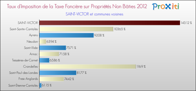 Taux d'imposition de la taxe foncière sur les immeubles et terrains non batis 2012 pour SAINT-VICTOR et les communes proches Comparaison des taux d'imposition de la taxe foncière sur les immeubles et terrains non batis 2012 pour SAINT-VICTOR et les communes voisines