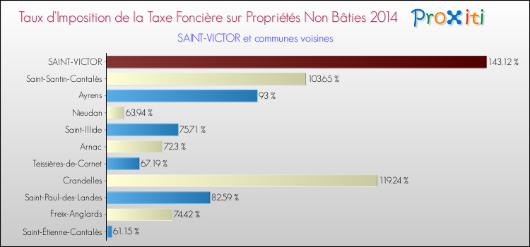 Taux d'imposition de la taxe foncière sur les immeubles et terrains non batis 2014 pour SAINT-VICTOR et les communes proches Comparaison des taux d'imposition de la taxe foncière sur les immeubles et terrains non batis 2014 pour SAINT-VICTOR et les communes voisines
