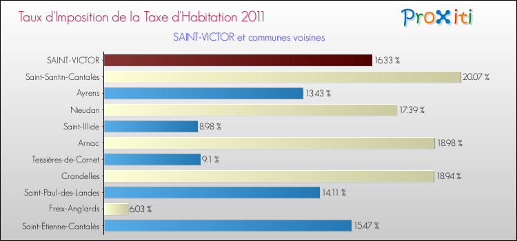 Taux d'imposition de la taxe d'habitation 2011 pour SAINT-VICTOR et les communes proches Comparaison des taux d'imposition de la taxe d'habitation 2011 pour SAINT-VICTOR et les communes voisines