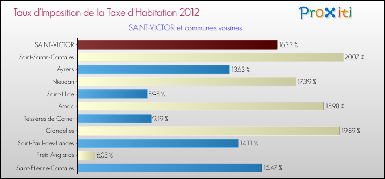 Taux d'imposition de la taxe d'habitation 2012 pour SAINT-VICTOR et les communes proches Comparaison des taux d'imposition de la taxe d'habitation 2012 pour SAINT-VICTOR et les communes voisines