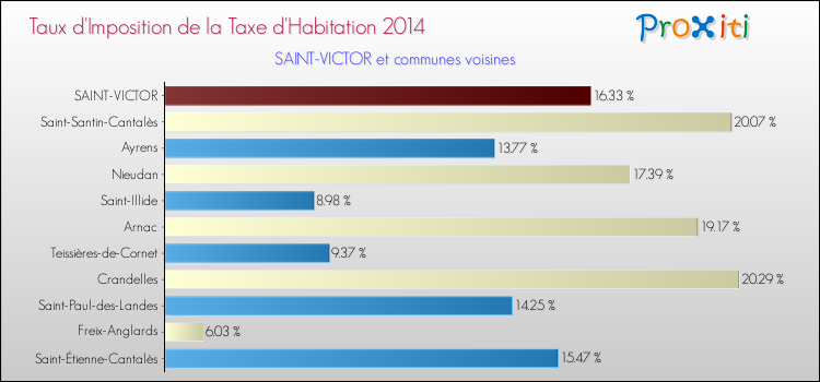 Taux d'imposition de la taxe d'habitation 2014 pour SAINT-VICTOR et les communes proches Comparaison des taux d'imposition de la taxe d'habitation 2014 pour SAINT-VICTOR et les communes voisines