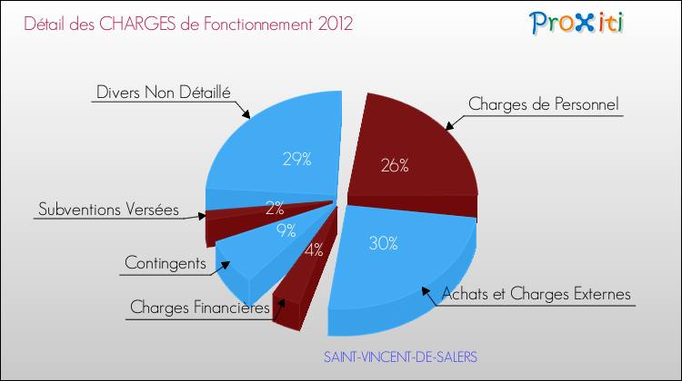 Décomposition des Charges de Fonctionnement 2012 de la commune de SAINT-VINCENT-DE-SALERS Charges de Fonctionnement 2012 pour la commune de SAINT-VINCENT-DE-SALERS