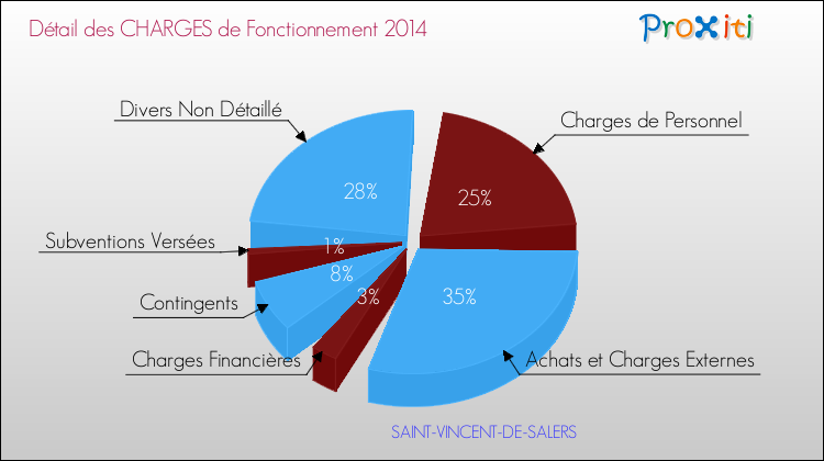 Décomposition des Charges de Fonctionnement 2014 de la commune de SAINT-VINCENT-DE-SALERS Charges de Fonctionnement 2014 pour la commune de SAINT-VINCENT-DE-SALERS