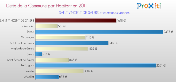 Dette par habitant de la commune en 2011 pour SAINT-VINCENT-DE-SALERS et les communes proches Comparaison de la dette par habitant de la commune en 2011 pour SAINT-VINCENT-DE-SALERS et les communes voisines