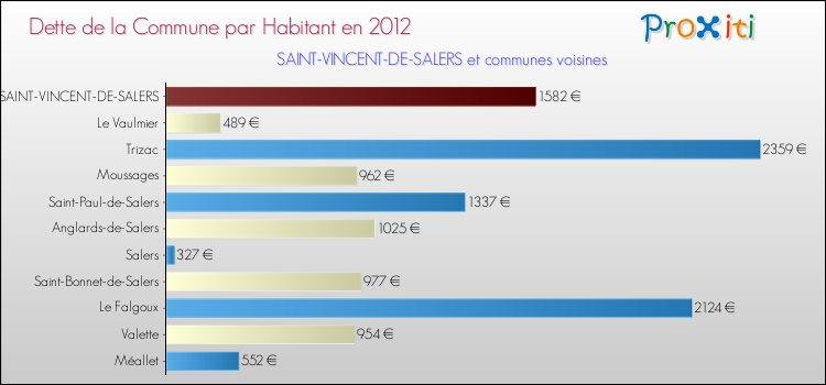 Dette par habitant de la commune en 2012 pour SAINT-VINCENT-DE-SALERS et les communes proches Comparaison de la dette par habitant de la commune en 2012 pour SAINT-VINCENT-DE-SALERS et les communes voisines