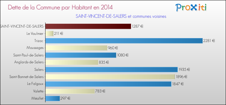 Dette par habitant de la commune en 2014 pour SAINT-VINCENT-DE-SALERS et les communes proches Comparaison de la dette par habitant de la commune en 2014 pour SAINT-VINCENT-DE-SALERS et les communes voisines