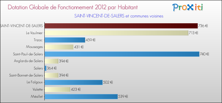 Montant des dotations globales de fonctionnement DGF par Habitant pour SAINT-VINCENT-DE-SALERS et les communes proches Comparaison des des dotations globales de fonctionnement DGF par habitant pour SAINT-VINCENT-DE-SALERS et les communes voisines