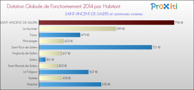Montant des dotations globales de fonctionnement DGF par Habitant pour SAINT-VINCENT-DE-SALERS et les communes proches en 2014. Comparaison des des dotations globales de fonctionnement DGF par habitant pour SAINT-VINCENT-DE-SALERS et les communes voisines en 2014.