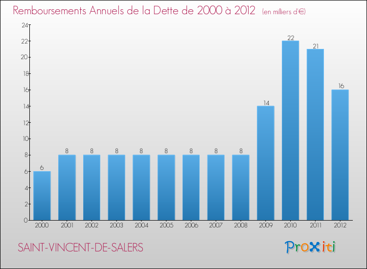 Evolution de l'annuité de la dette pour la commune de SAINT-VINCENT-DE-SALERS de 2000 à 2012 Annuités de la dette pour SAINT-VINCENT-DE-SALERS de 2000 à 2012